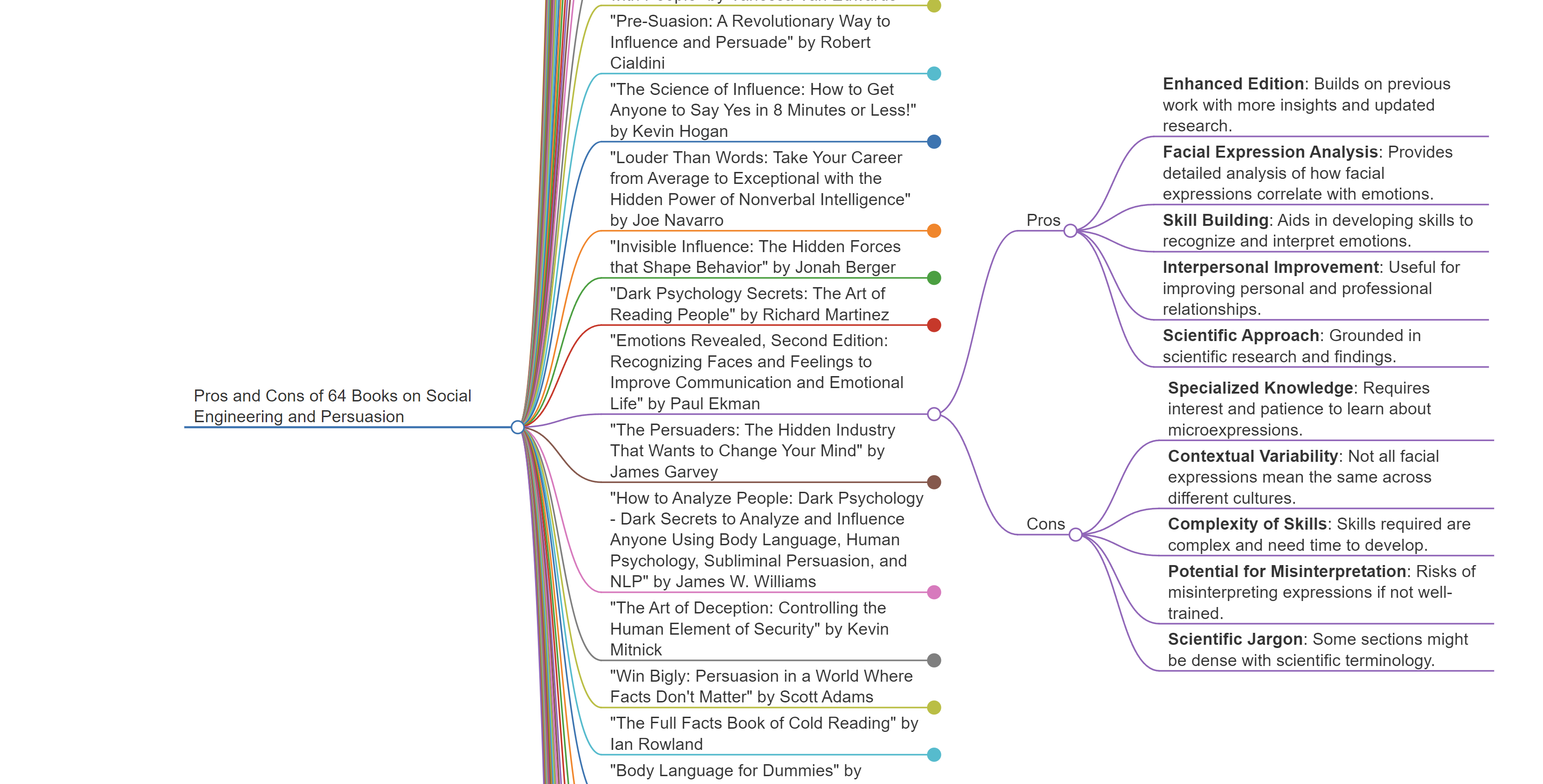 Interactive Mindmap of Social Engineering and Persuasion Books